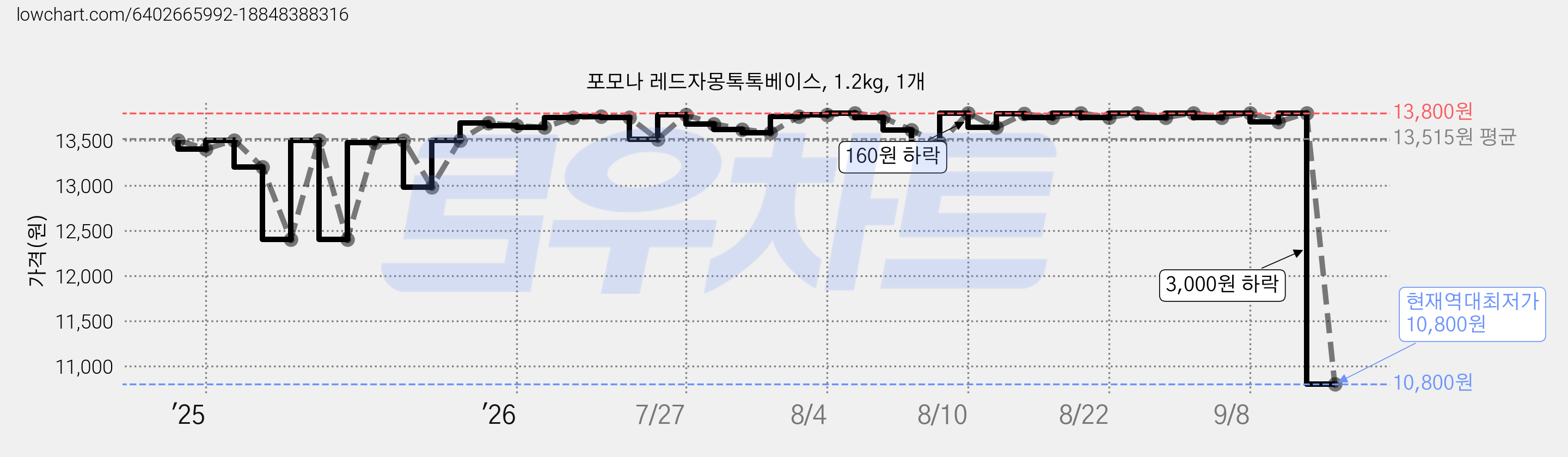 포모나 레드자몽톡톡베이스, 1.2kg, 1개 가격 변동 차트, 현재가 10,800원, 역대최저가