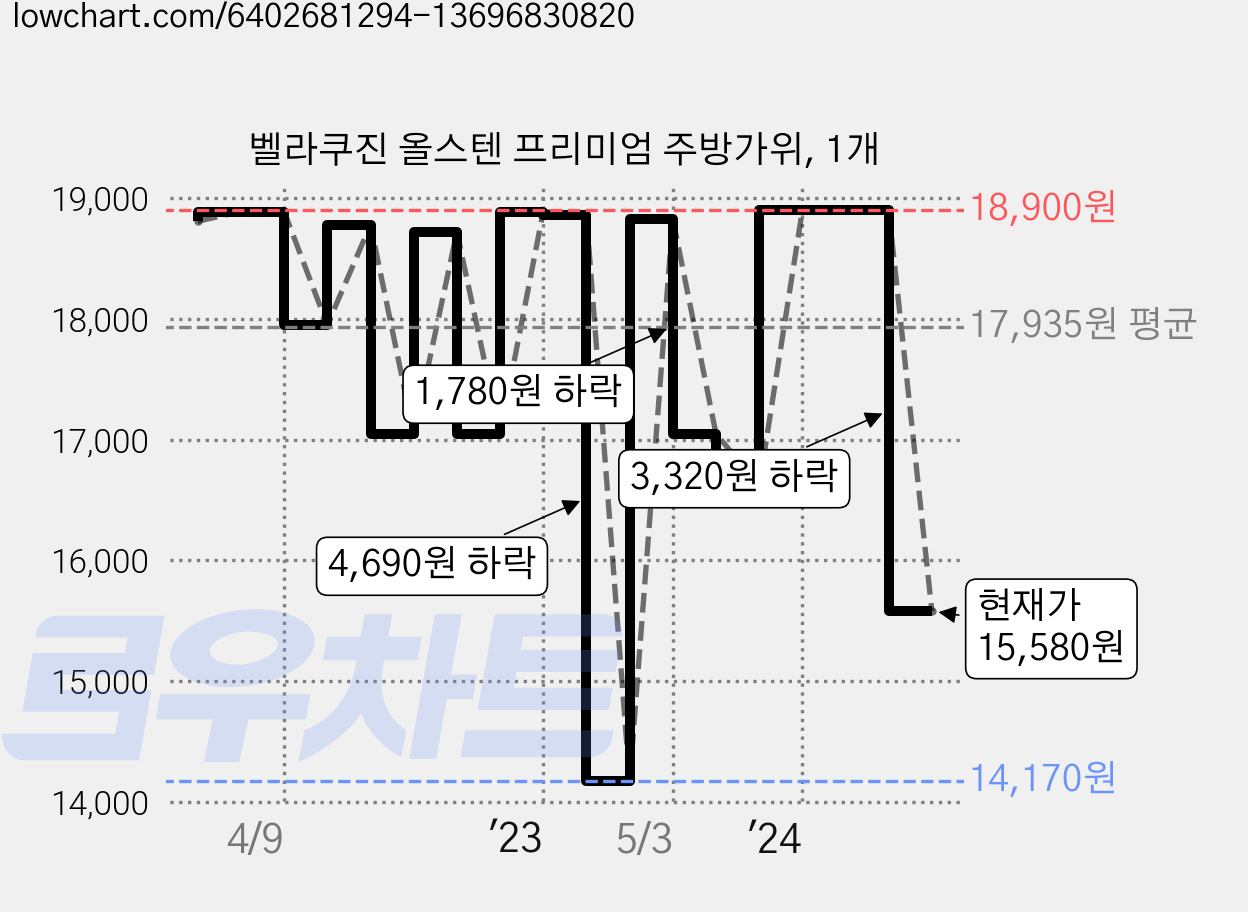 벨라쿠진 올스텐 프리미엄 주방가위, 1개 가격 변동 차트, 현재가 15,580원, 관측 최저가 14,170원