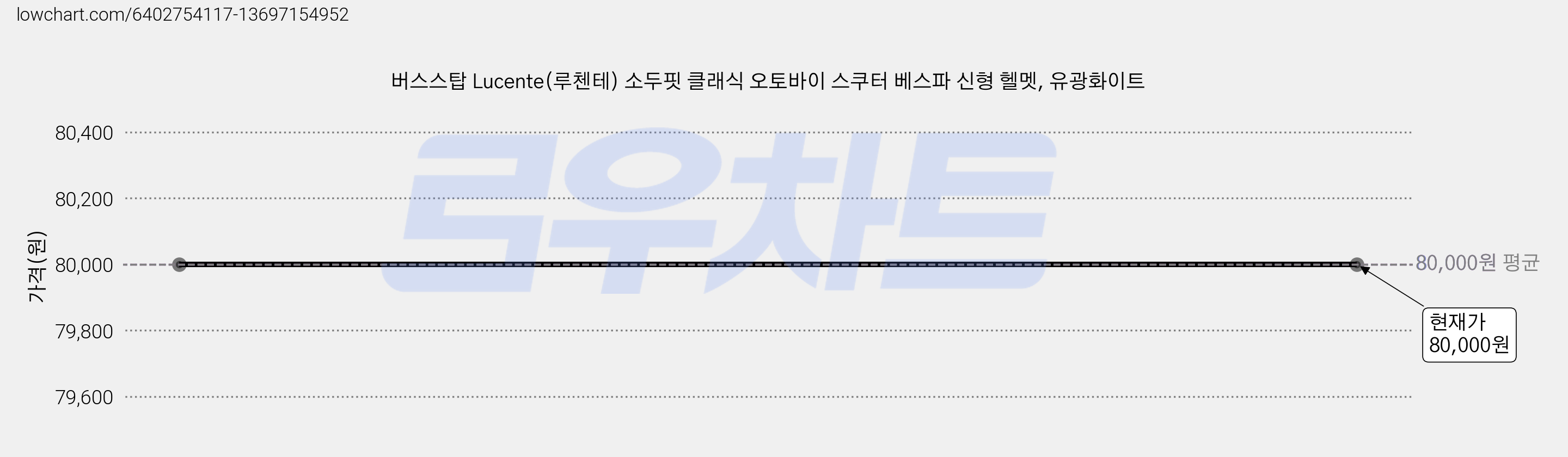 버스스탑 Lucente(루첸테) 소두핏 클래식 오토바이 스쿠터 베스파 신형 헬멧, 유광화이트 가격 변동 차트, 현재가 80,000원