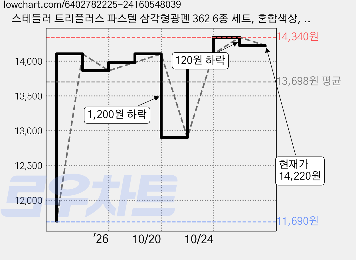 스테들러 트리플러스 파스텔 삼각형광펜 362 6종 세트, 혼합색상, 2세트 가격 변동 차트, 현재가 14,220원, 관측 최저가 11,690원