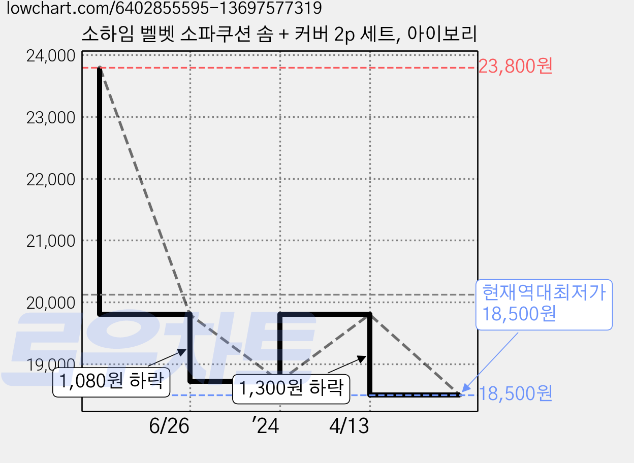 소하임 벨벳 소파쿠션 솜 + 커버 2p 세트, 아이보리 가격 변동 차트, 현재가 18,500원, 역대최저가