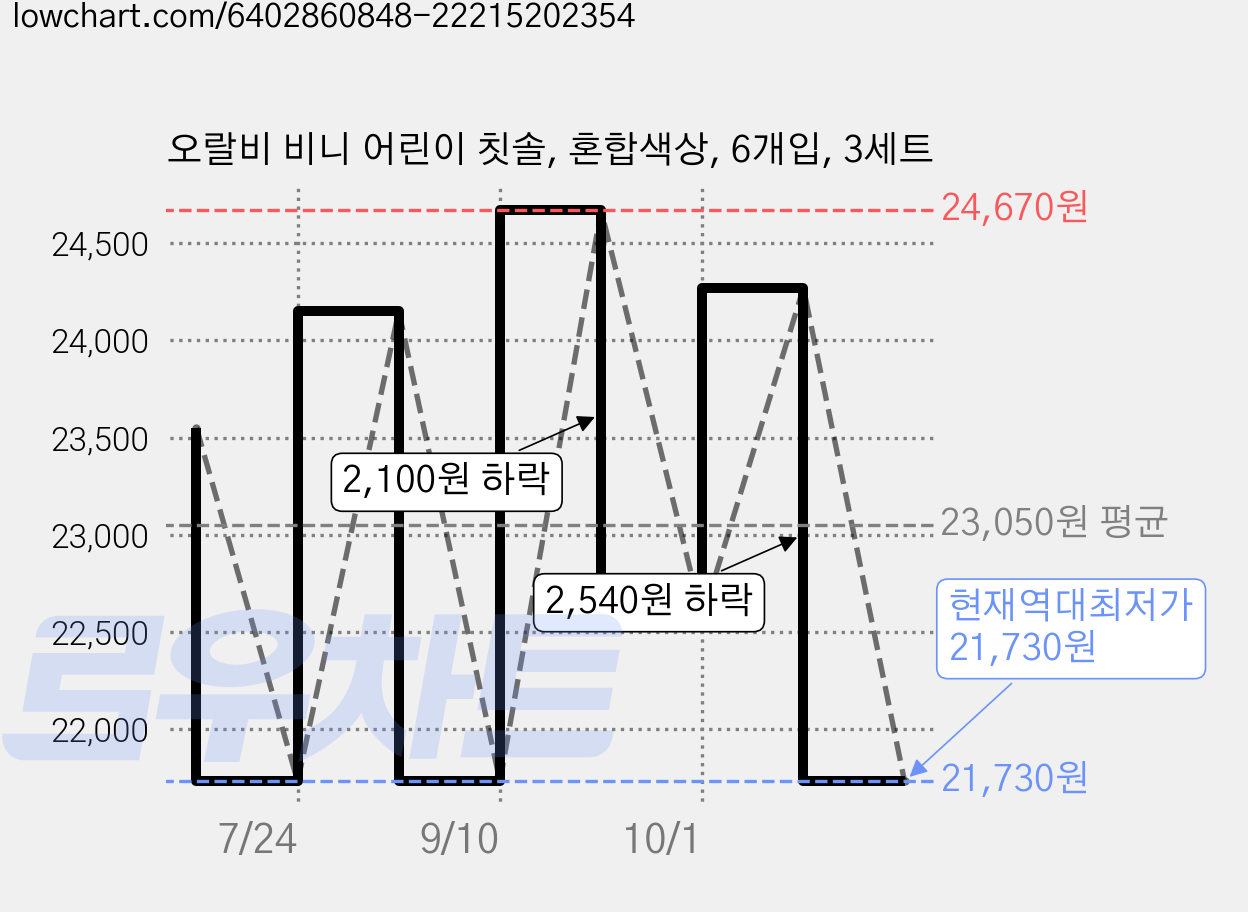 오랄비 비니 어린이 칫솔, 혼합색상, 6개입, 3세트 가격 변동 차트, 현재가 21,730원, 역대최저가