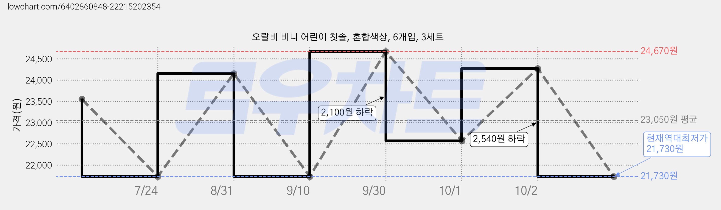 오랄비 비니 어린이 칫솔, 혼합색상, 6개입, 3세트 가격 변동 차트, 현재가 21,730원, 역대최저가