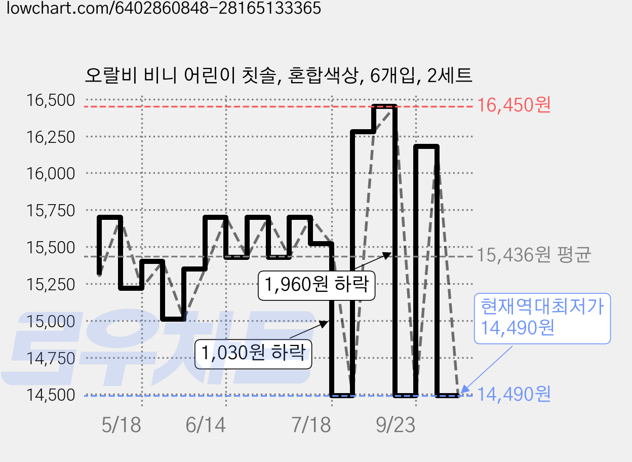 오랄비 비니 어린이 칫솔, 혼합색상, 6개입, 2세트 가격 변동 차트, 현재가 14,490원, 역대최저가