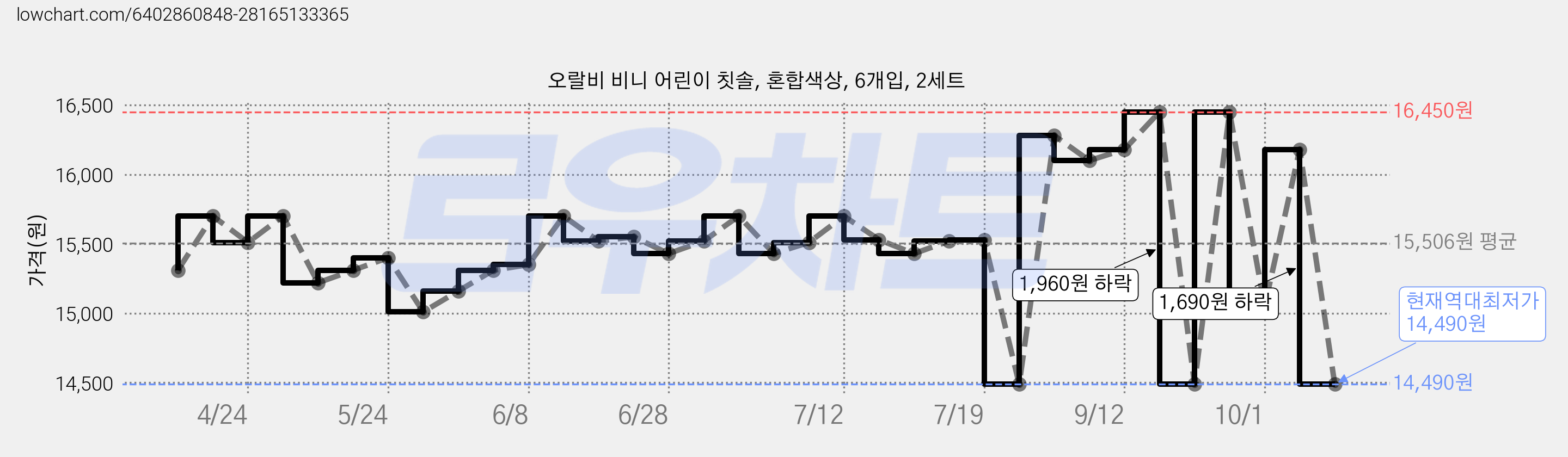 오랄비 비니 어린이 칫솔, 혼합색상, 6개입, 2세트 가격 변동 차트, 현재가 14,490원, 역대최저가