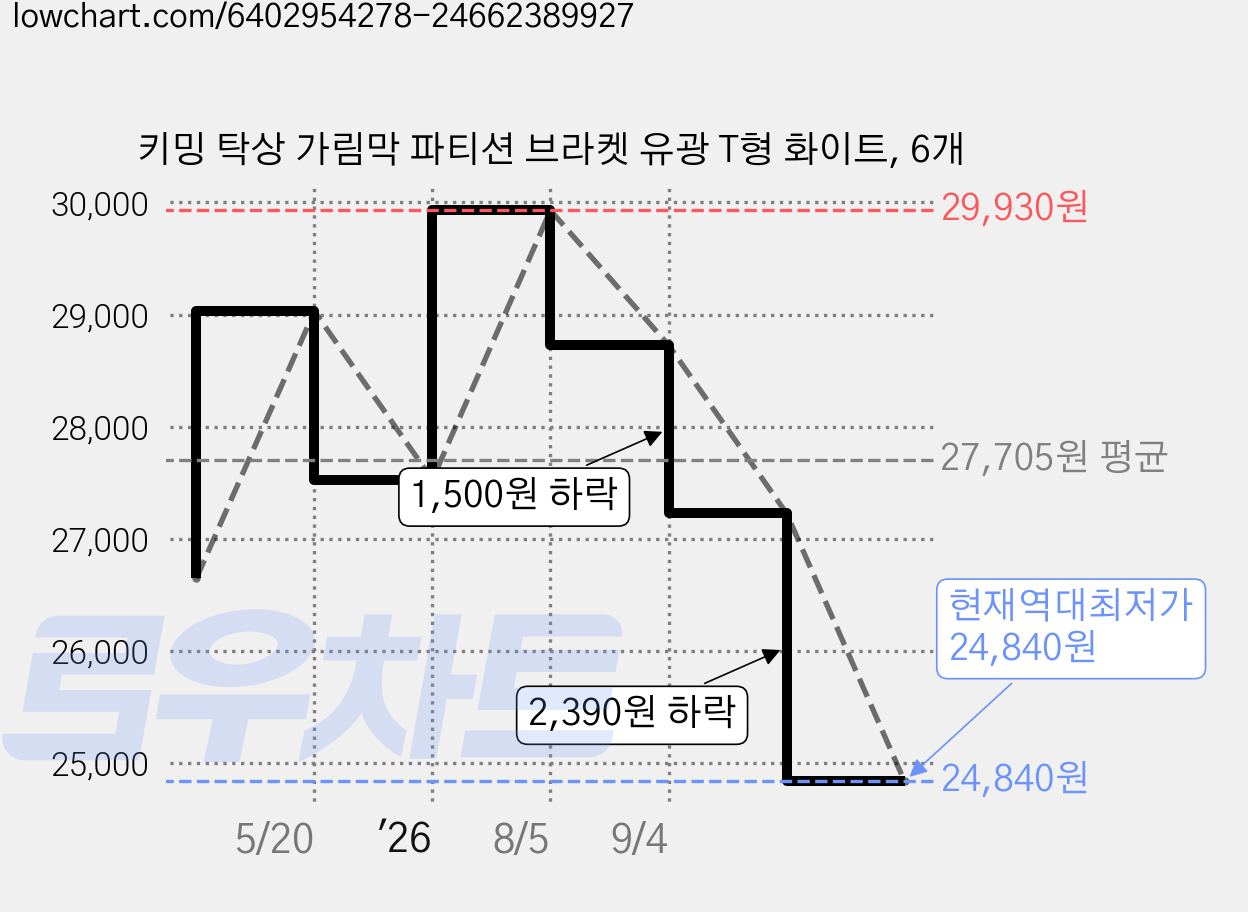 키밍 탁상 가림막 파티션 브라켓 유광 T형 화이트, 6개 가격 변동 차트, 현재가 24,840원, 역대최저가