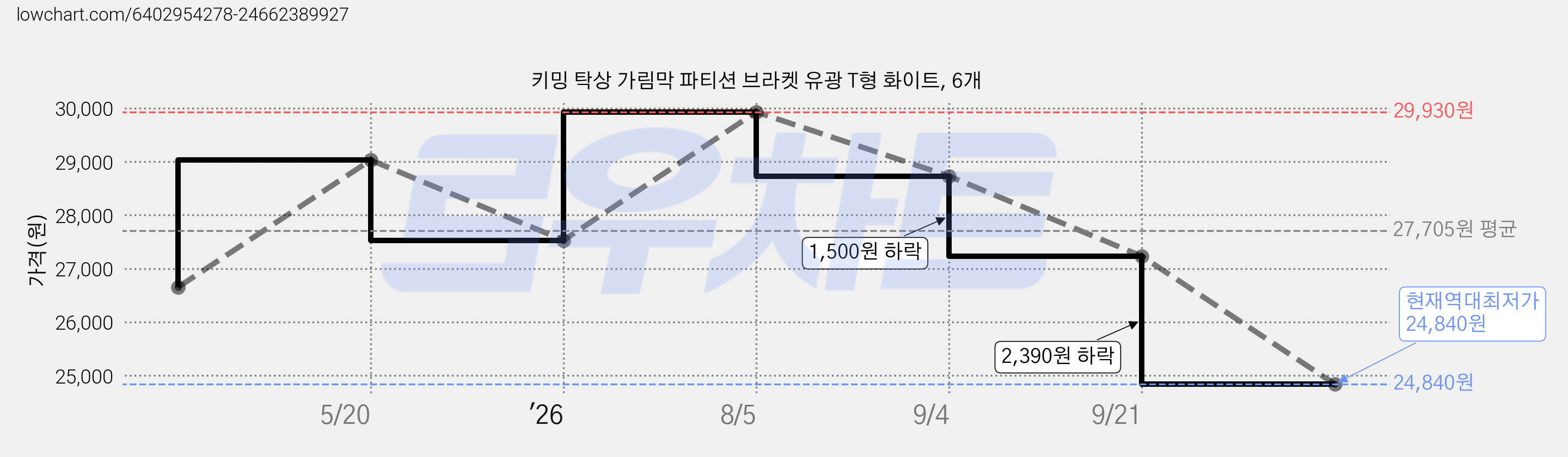 키밍 탁상 가림막 파티션 브라켓 유광 T형 화이트, 6개 가격 변동 차트, 현재가 24,840원, 역대최저가