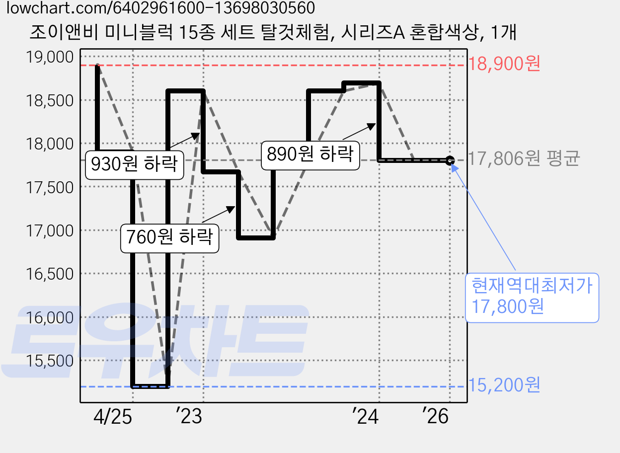조이앤비 미니블럭 15종 세트 탈것체험, 시리즈A 혼합색상, 1개 가격 변동 차트, 현재가 17,800원, 역대최저가