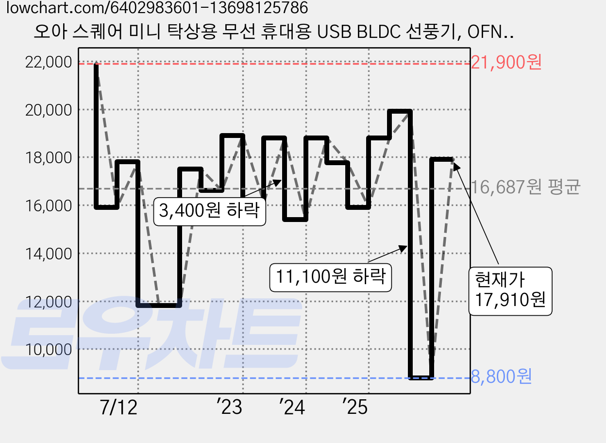 오아 스퀘어 미니 탁상용 무선 휴대용 USB BLDC 선풍기, OFN-041WH, 화이트 가격 변동 차트, 현재가 17,910원, 관측 최저가 8,800원