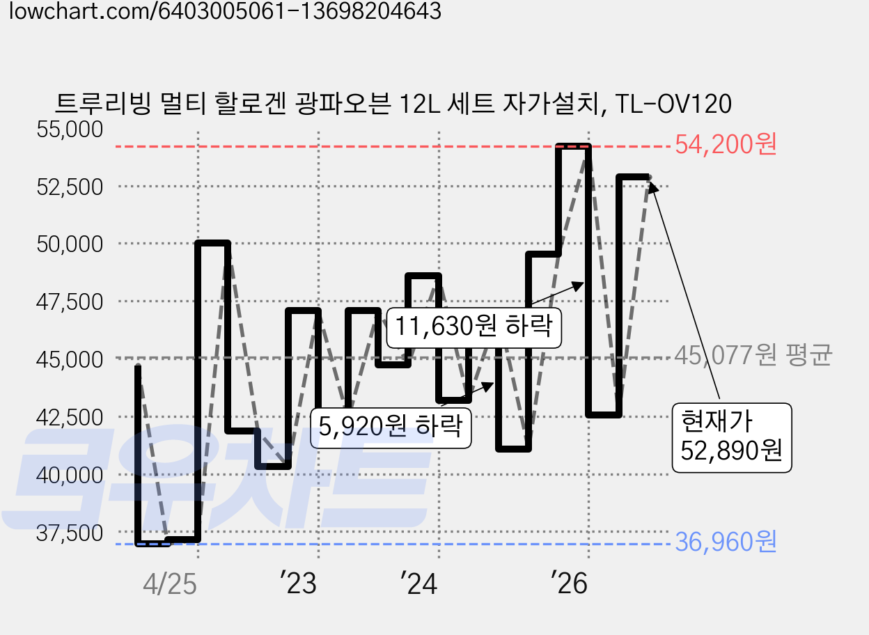 트루리빙 멀티 할로겐 광파오븐 12L 세트 자가설치, TL-OV120 가격 변동 차트, 현재가 52,890원, 관측 최저가 33,600원