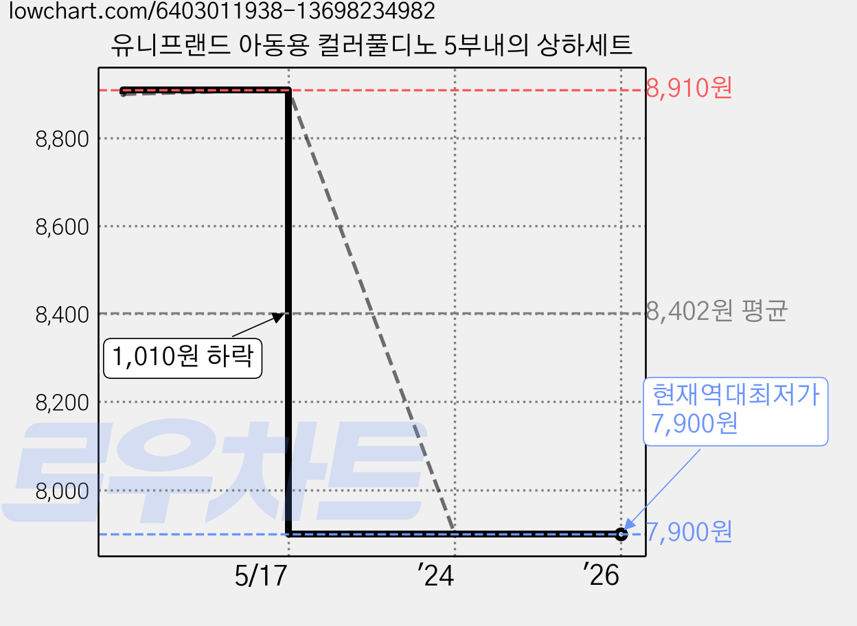 유니프랜드 아동용 컬러풀디노 5부내의 상하세트 가격 변동 차트, 현재가 7,900원, 역대최저가