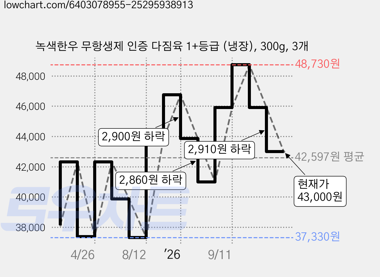 녹색한우 무항생제 인증 다짐육 1+등급 (냉장), 300g, 3개 가격 변동 차트, 현재가 43,000원, 관측 최저가 37,330원