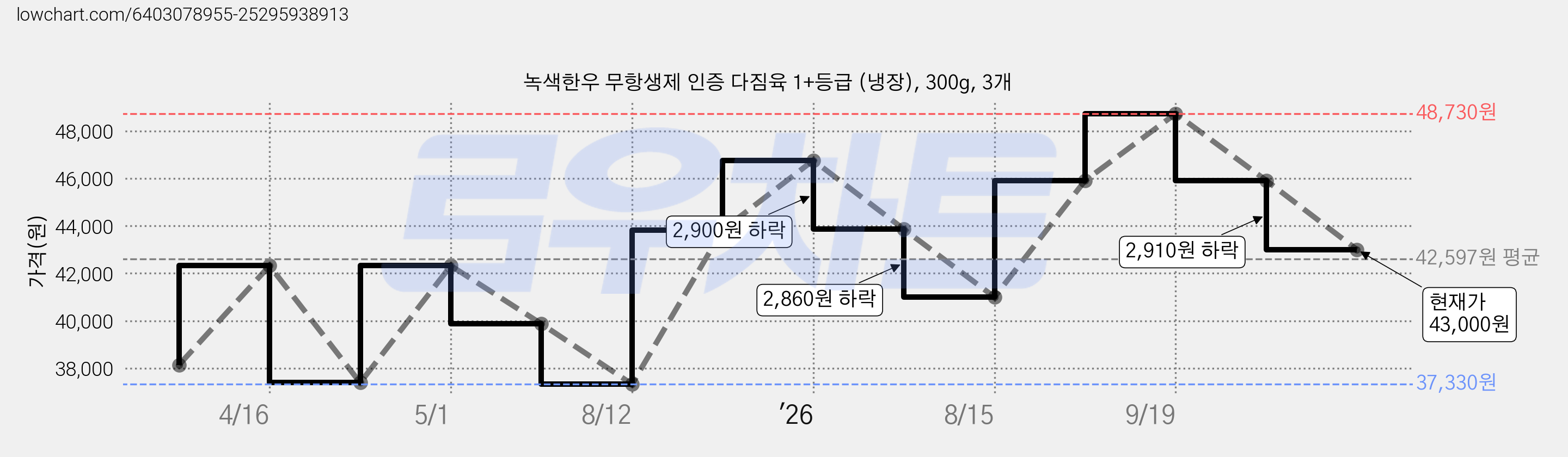 녹색한우 무항생제 인증 다짐육 1+등급 (냉장), 300g, 3개 가격 변동 차트, 현재가 43,000원, 관측 최저가 37,330원