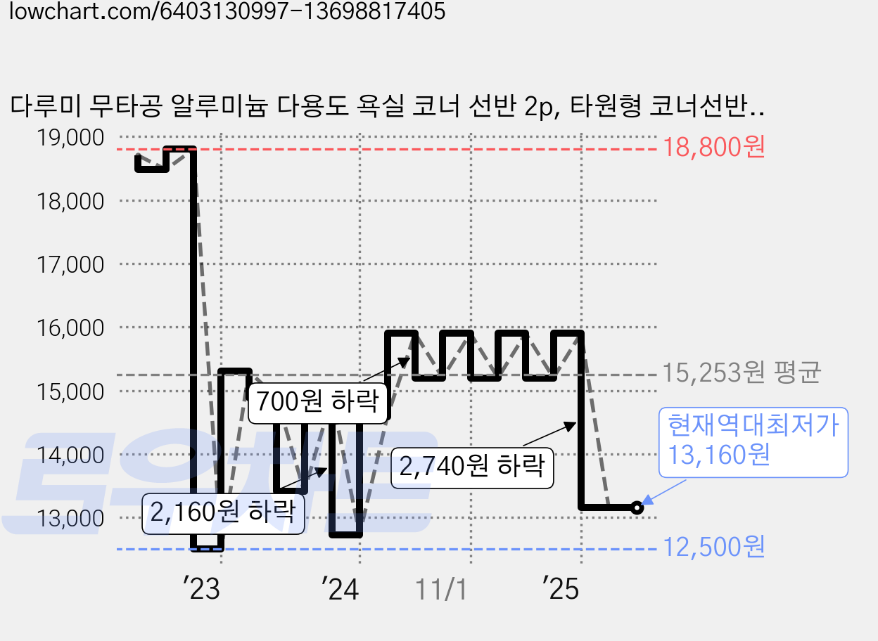 다루미 무타공 알루미늄 다용도 욕실 코너 선반 2p, 타원형 코너선반2p, 2개 가격 변동 차트, 현재가 13,160원, 역대최저가