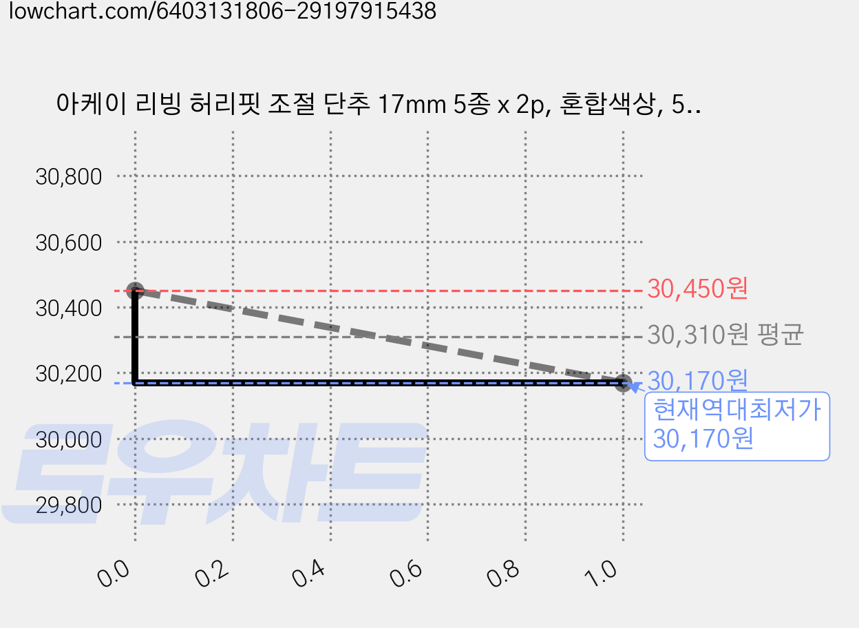 아케이 리빙 허리핏 조절 단추 17mm 5종 x 2p, 혼합색상, 5세트 가격 변동 차트, 현재가 30,170원, 역대최저가