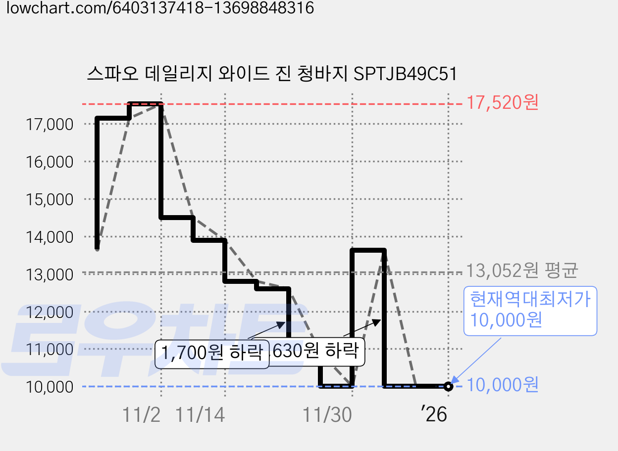 스파오 데일리지 와이드 진 청바지 SPTJB49C51 가격 변동 차트, 현재가 10,000원, 역대최저가