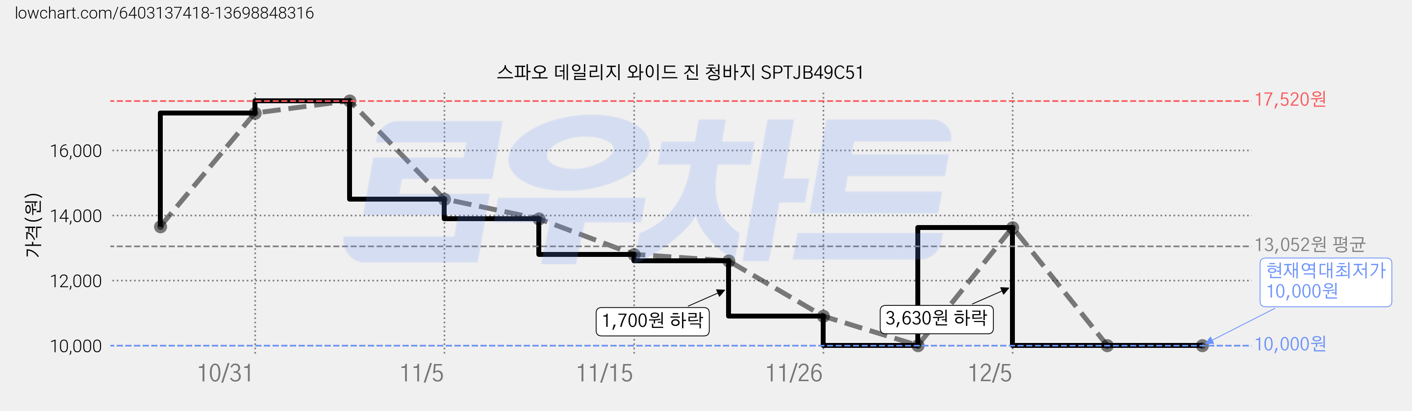 스파오 데일리지 와이드 진 청바지 SPTJB49C51 가격 변동 차트, 현재가 10,000원, 역대최저가