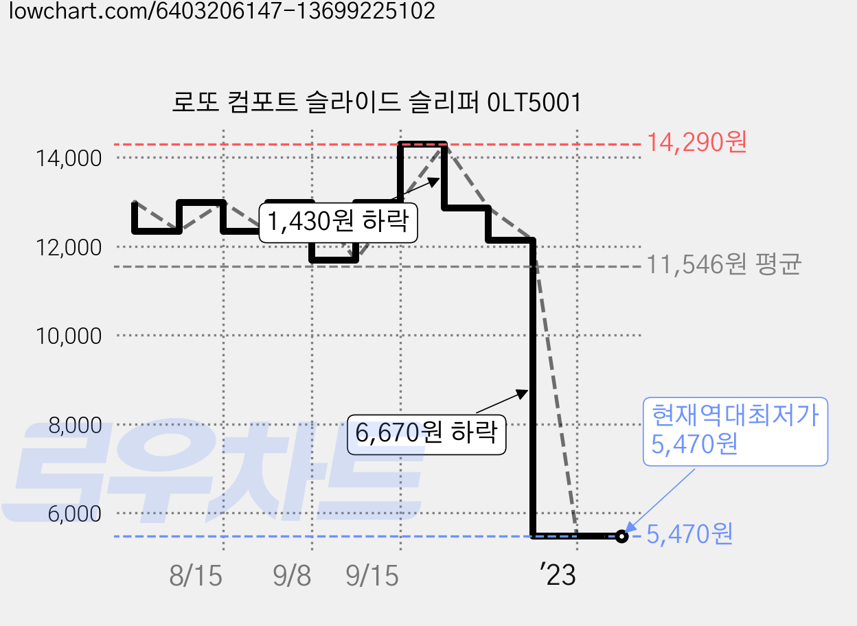 로또 컴포트 슬라이드 슬리퍼 0LT5001 가격 변동 차트, 현재가 5,470원, 역대최저가