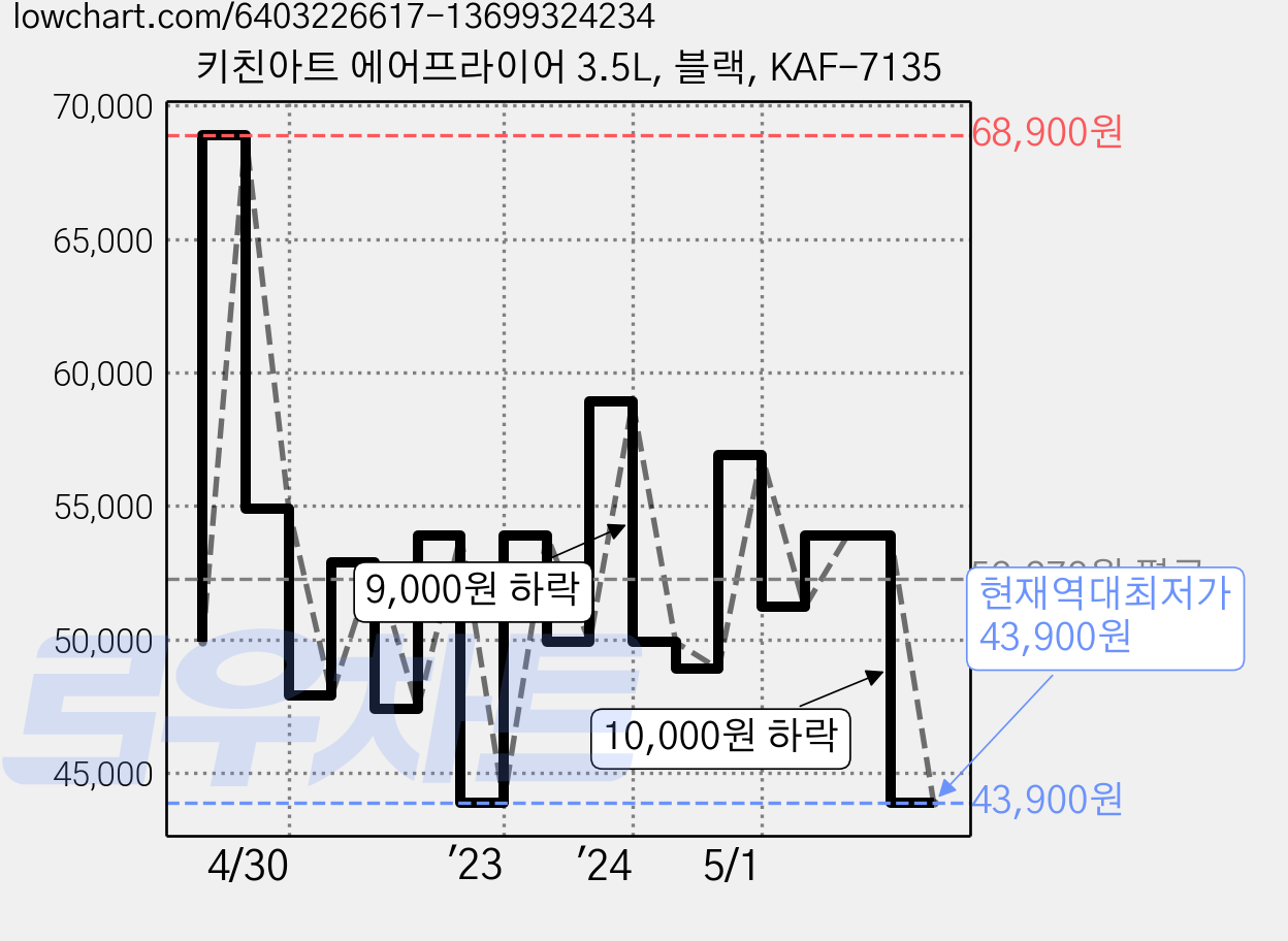 키친아트 에어프라이어 3.5L, 블랙, KAF-7135 가격 변동 차트, 현재가 43,900원, 역대최저가