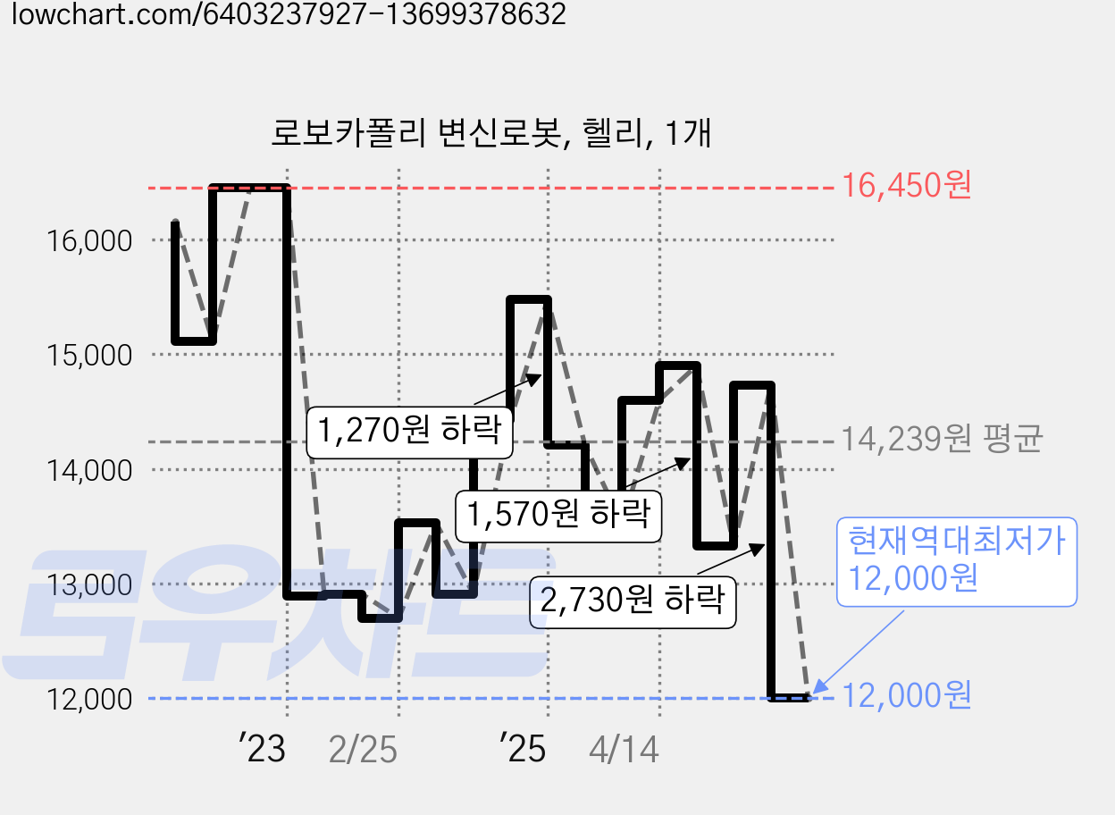 로보카폴리 변신로봇, 헬리, 1개 가격 변동 차트, 현재가 12,000원, 역대최저가
