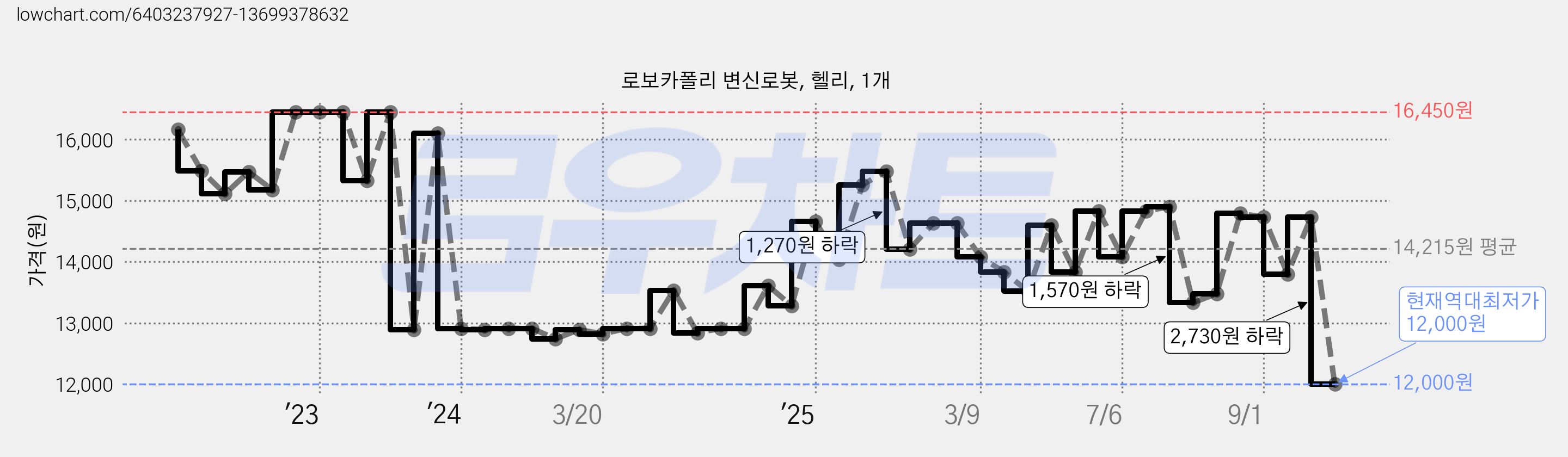 로보카폴리 변신로봇, 헬리, 1개 가격 변동 차트, 현재가 12,000원, 역대최저가