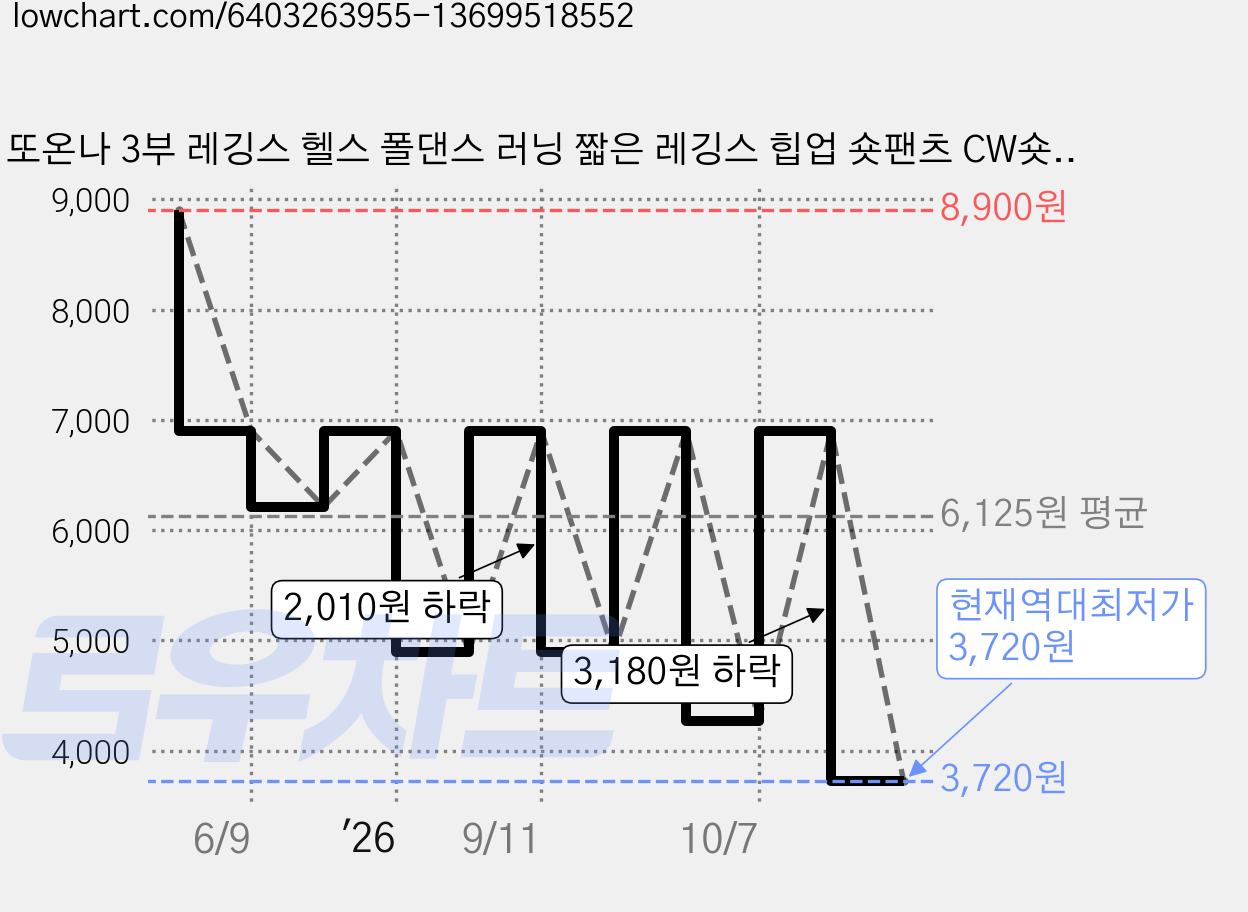 또온나 3부 레깅스 헬스 폴댄스 러닝 짧은 레깅스 힙업 숏팬츠 CW숏업 가격 변동 차트, 현재가 3,720원, 역대최저가