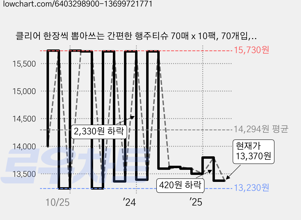 클리어 한장씩 뽑아쓰는 간편한 행주티슈 70매 x 10팩, 70개입, 10개 가격 변동 차트, 현재가 13,370원, 관측 최저가 13,230원