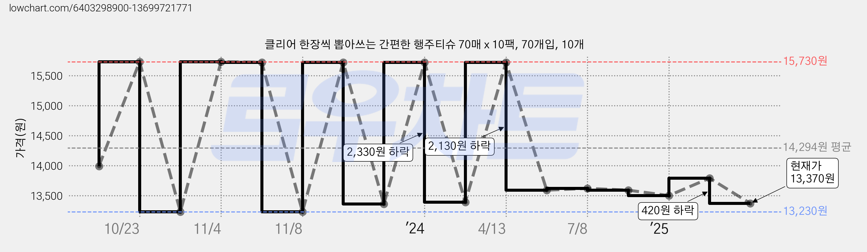 클리어 한장씩 뽑아쓰는 간편한 행주티슈 70매 x 10팩, 70개입, 10개 가격 변동 차트, 현재가 13,370원, 관측 최저가 13,230원