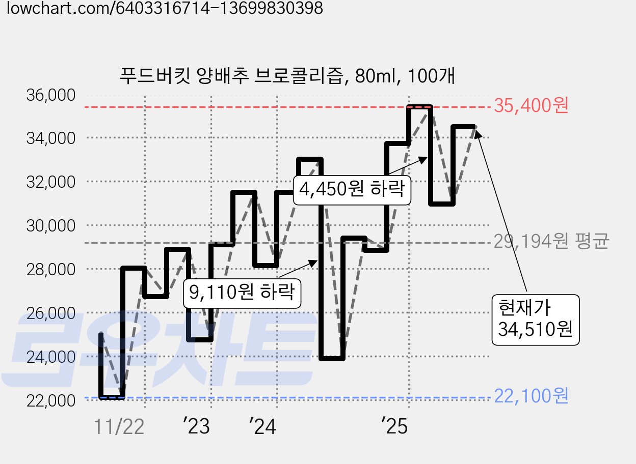 푸드버킷 양배추 브로콜리즙, 80ml, 100개 가격 변동 차트, 현재가 32,400원, 관측 최저가 21,000원
