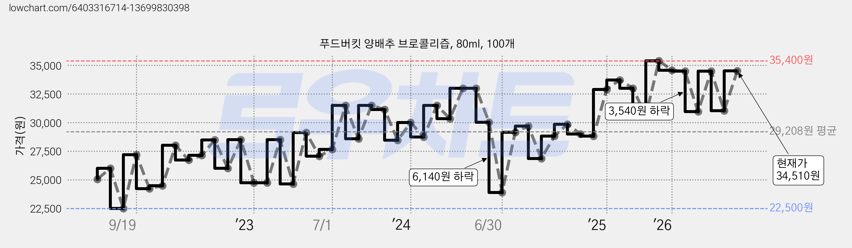 푸드버킷 양배추 브로콜리즙, 80ml, 100개 가격 변동 차트, 현재가 32,400원, 관측 최저가 21,000원