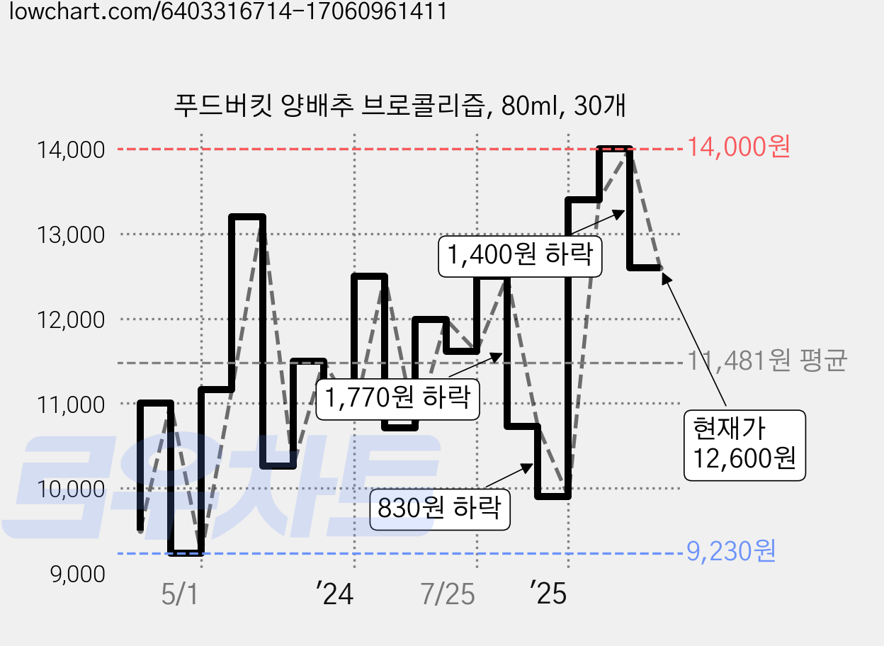푸드버킷 양배추 브로콜리즙, 80ml, 30개 가격 변동 차트, 현재가 12,600원, 관측 최저가 9,230원