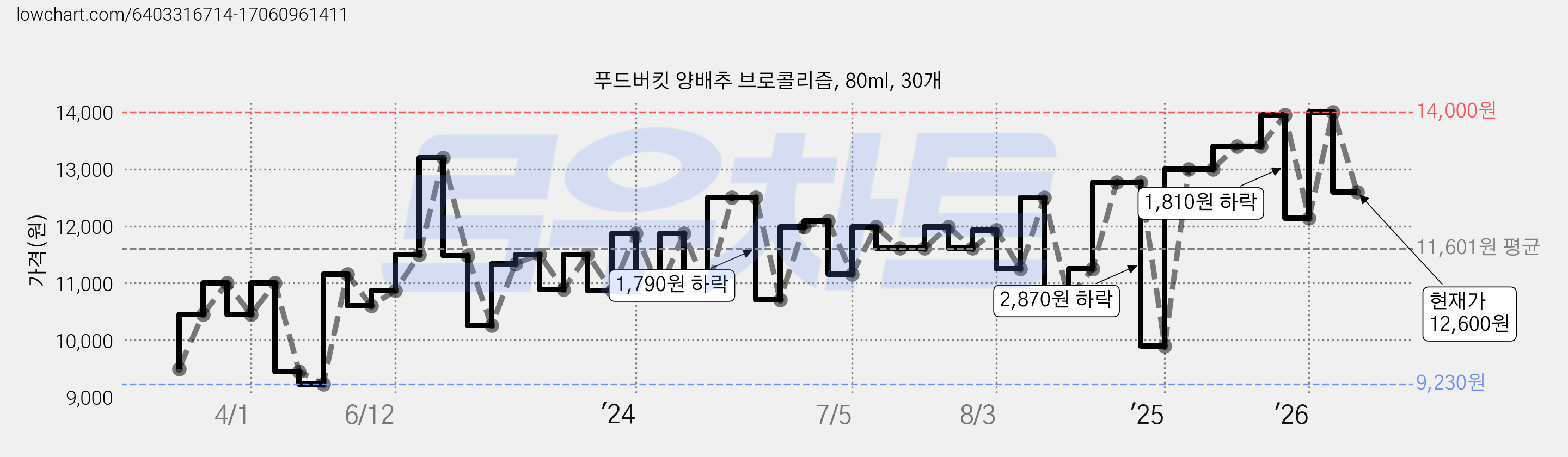 푸드버킷 양배추 브로콜리즙, 80ml, 30개 가격 변동 차트, 현재가 12,600원, 관측 최저가 9,230원