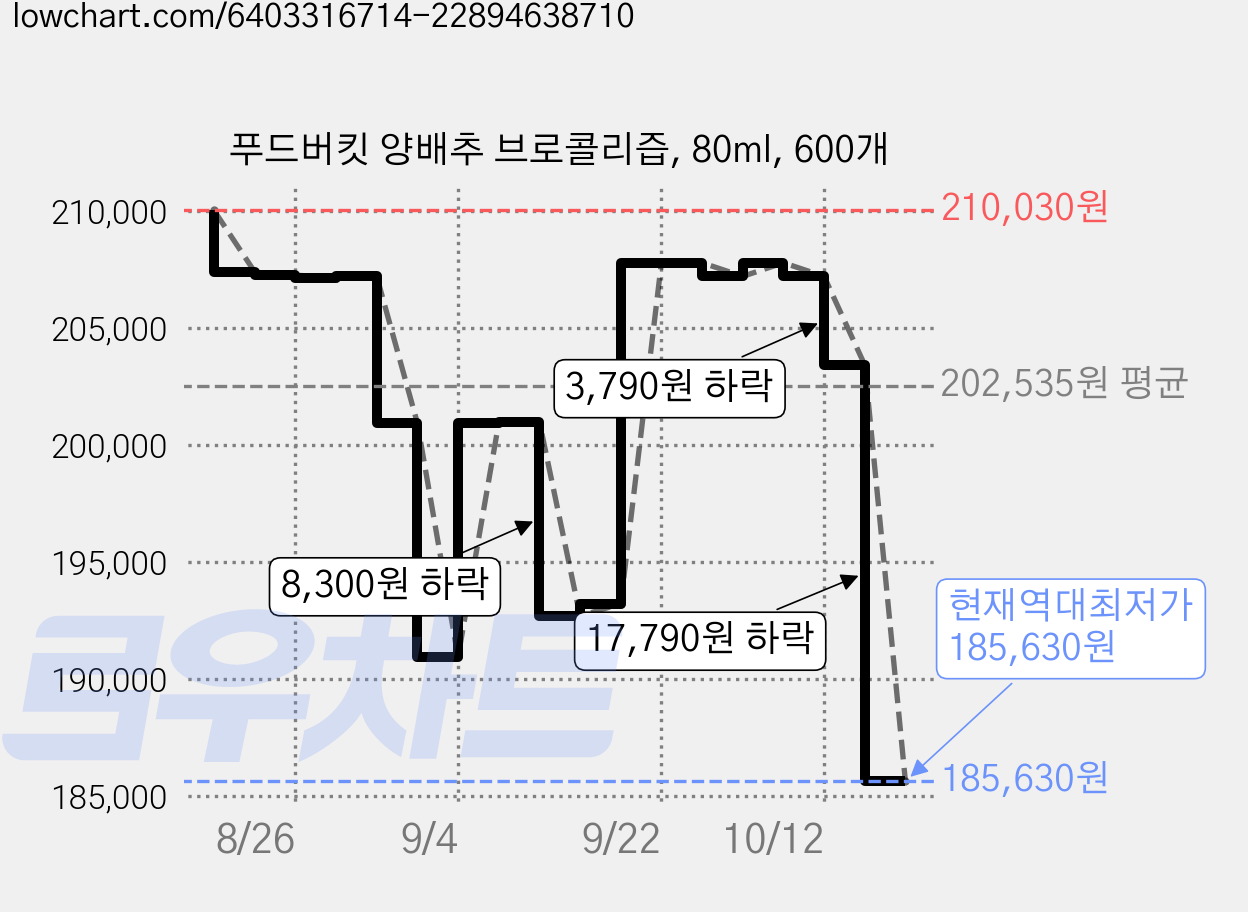푸드버킷 양배추 브로콜리즙, 80ml, 600개 가격 변동 차트, 현재가 185,630원, 역대최저가