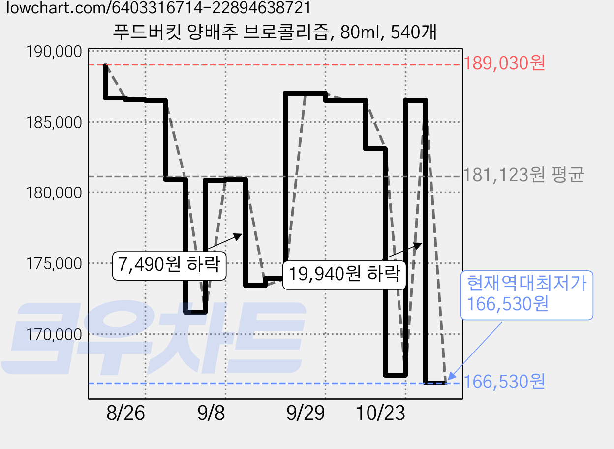 푸드버킷 양배추 브로콜리즙, 80ml, 540개 가격 변동 차트, 현재가 166,530원, 역대최저가