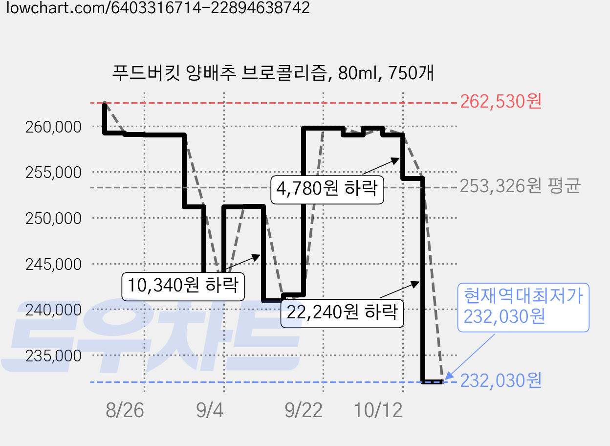 푸드버킷 양배추 브로콜리즙, 80ml, 750개 가격 변동 차트, 현재가 232,030원, 역대최저가