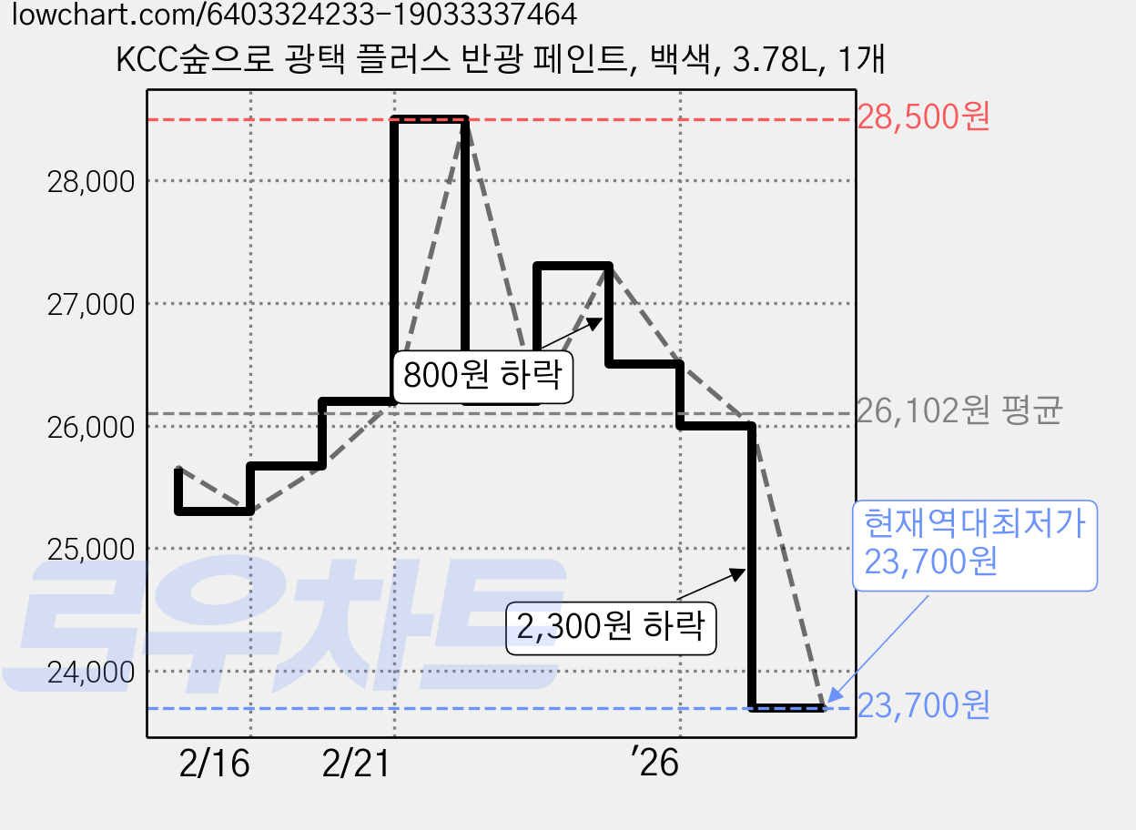 KCC숲으로 광택 플러스 반광 페인트, 백색, 3.78L, 1개 가격 변동 차트, 현재가 23,700원, 역대최저가