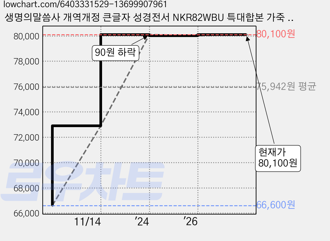 생명의말씀사 개역개정 큰글자 성경전서 NKR82WBU 특대합본 가죽 지퍼 색인 다크브라운 가격 변동 차트, 현재가 80,100원, 관측 최저가 66,600원