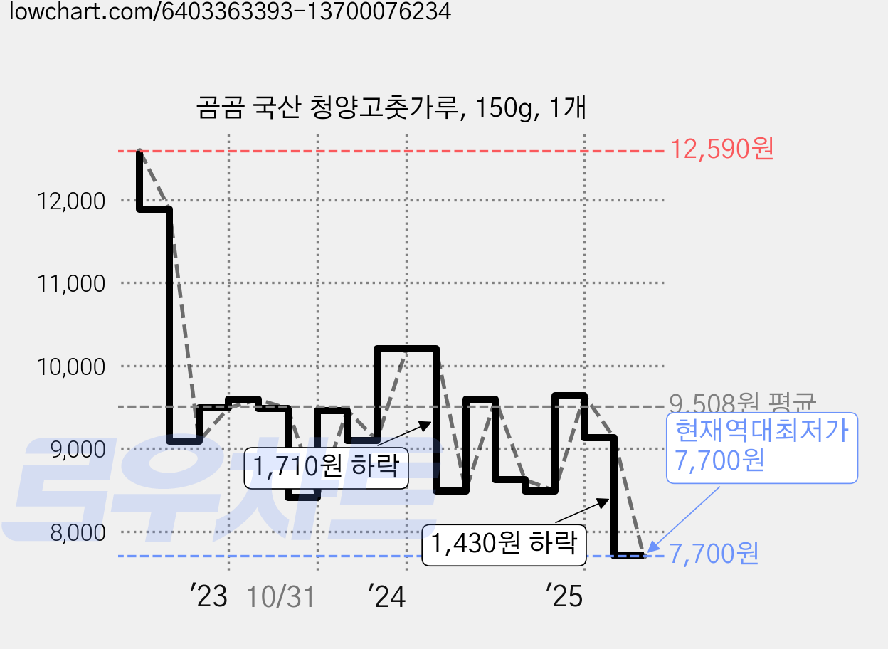 곰곰 국산 청양고춧가루, 150g, 1개 가격 변동 차트, 현재가 7,700원, 역대최저가