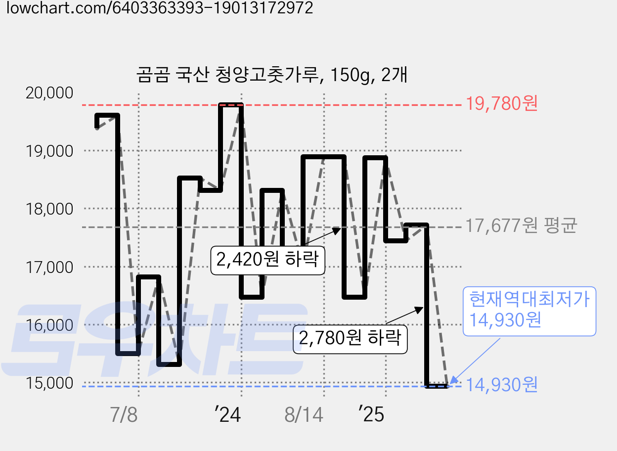 곰곰 국산 청양고춧가루, 150g, 2개 가격 변동 차트, 현재가 14,930원, 역대최저가