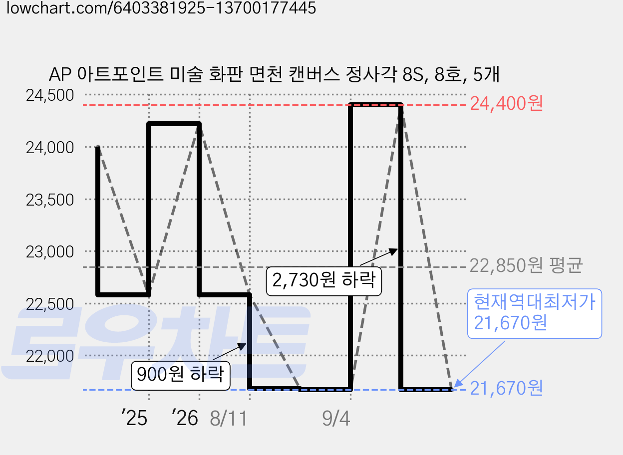 AP 아트포인트 미술 화판 면천 캔버스 정사각 8S, 8호, 5개 가격 변동 차트, 현재가 21,670원, 역대최저가