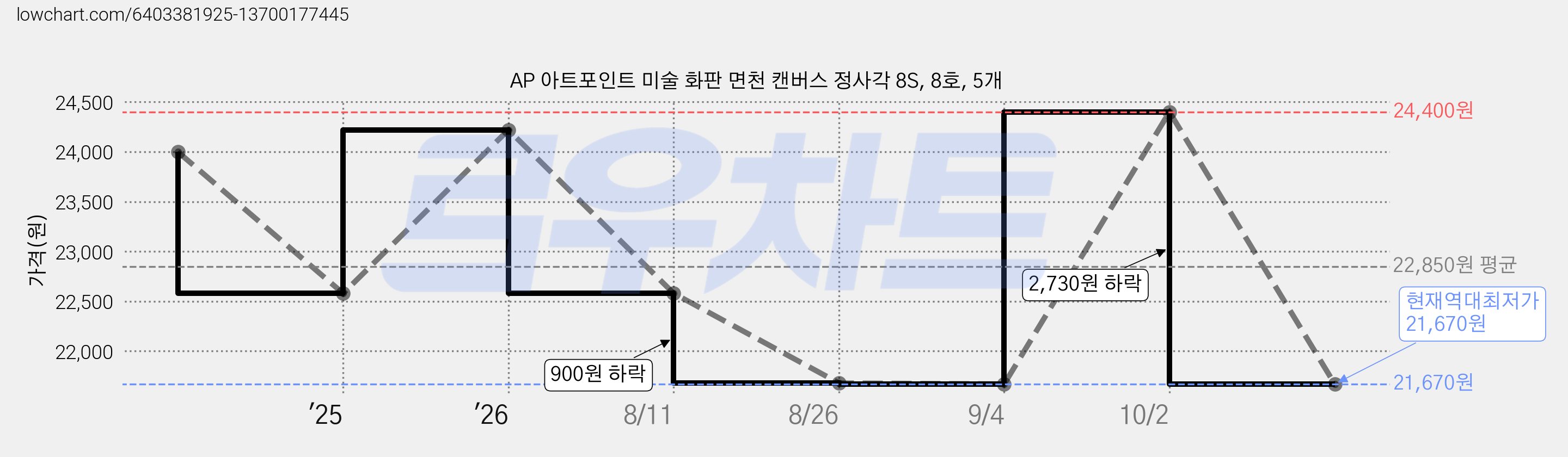 AP 아트포인트 미술 화판 면천 캔버스 정사각 8S, 8호, 5개 가격 변동 차트, 현재가 21,670원, 역대최저가