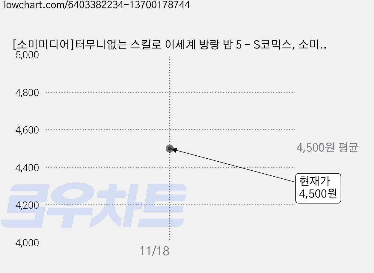 [소미미디어]터무니없는 스킬로 이세계 방랑 밥 5 - S코믹스, 소미미디어 가격 변동 차트, 현재가 4,500원