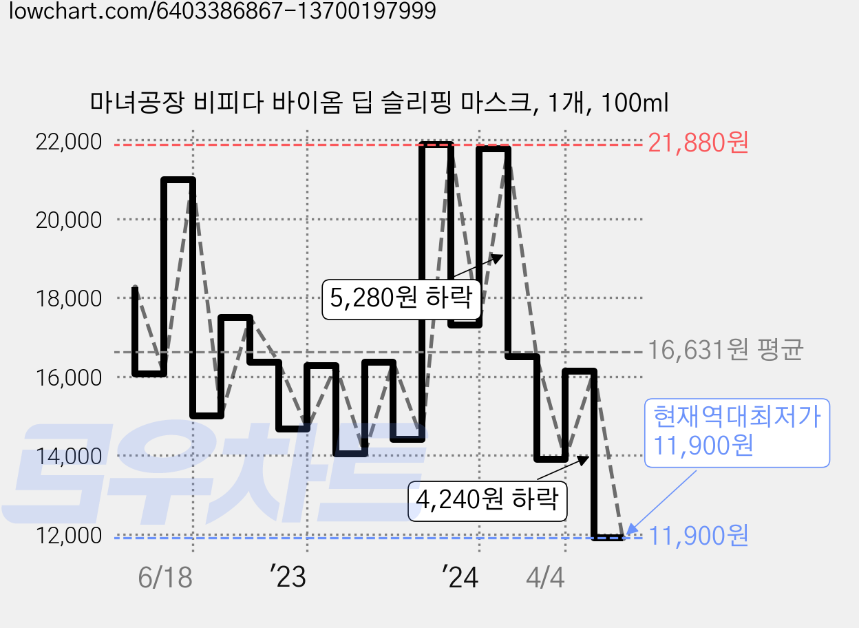 마녀공장 비피다 바이옴 딥 슬리핑 마스크, 1개, 100ml 가격 변동 차트, 현재가 11,900원, 역대최저가