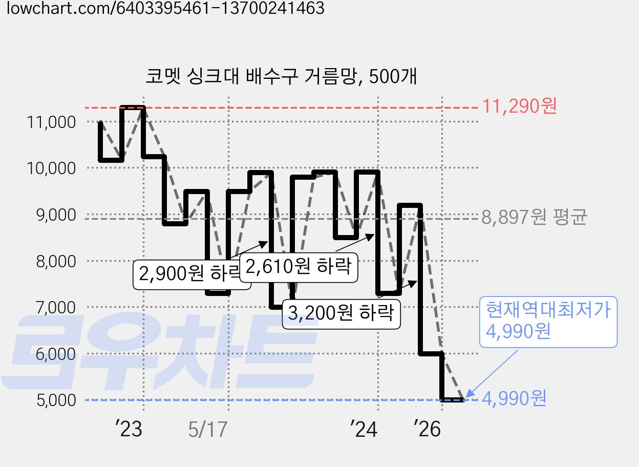 코멧 싱크대 배수구 거름망, 500개 가격 변동 차트, 현재가 4,990원, 역대최저가