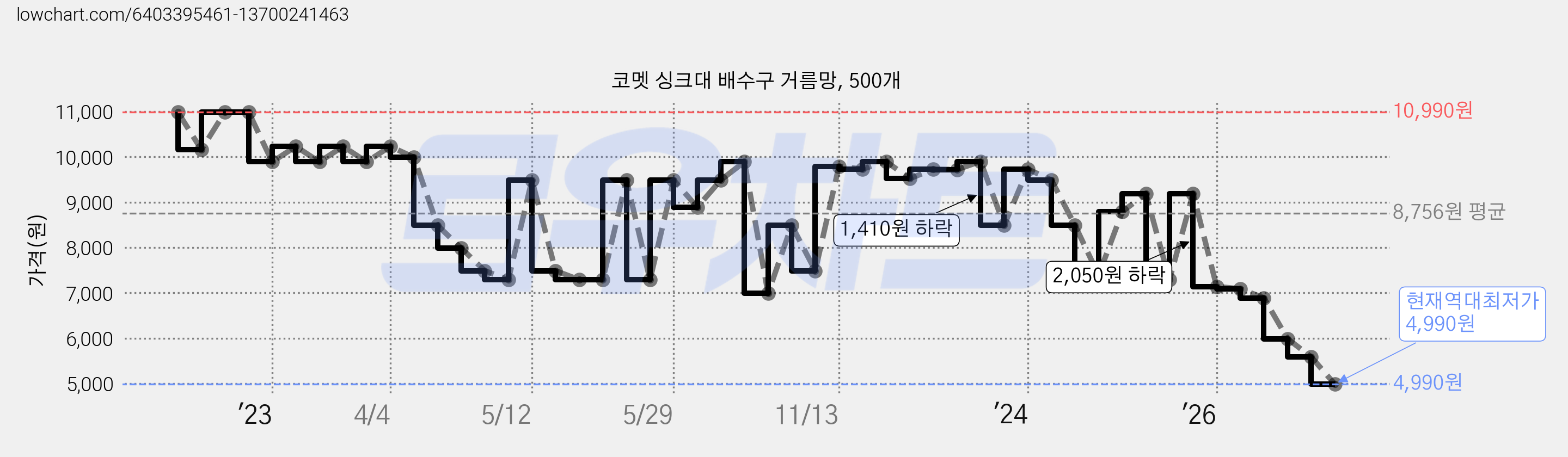 코멧 싱크대 배수구 거름망, 500개 가격 변동 차트, 현재가 4,990원, 역대최저가