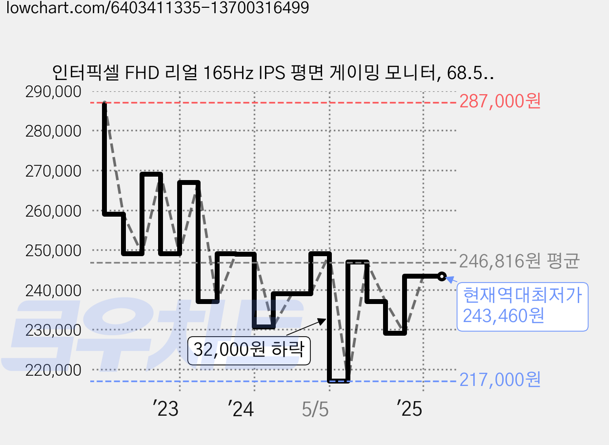 인터픽셀 FHD 리얼 165Hz IPS 평면 게이밍 모니터, 68.5cm, IP2742(일반) 가격 변동 차트, 현재가 243,460원, 역대최저가