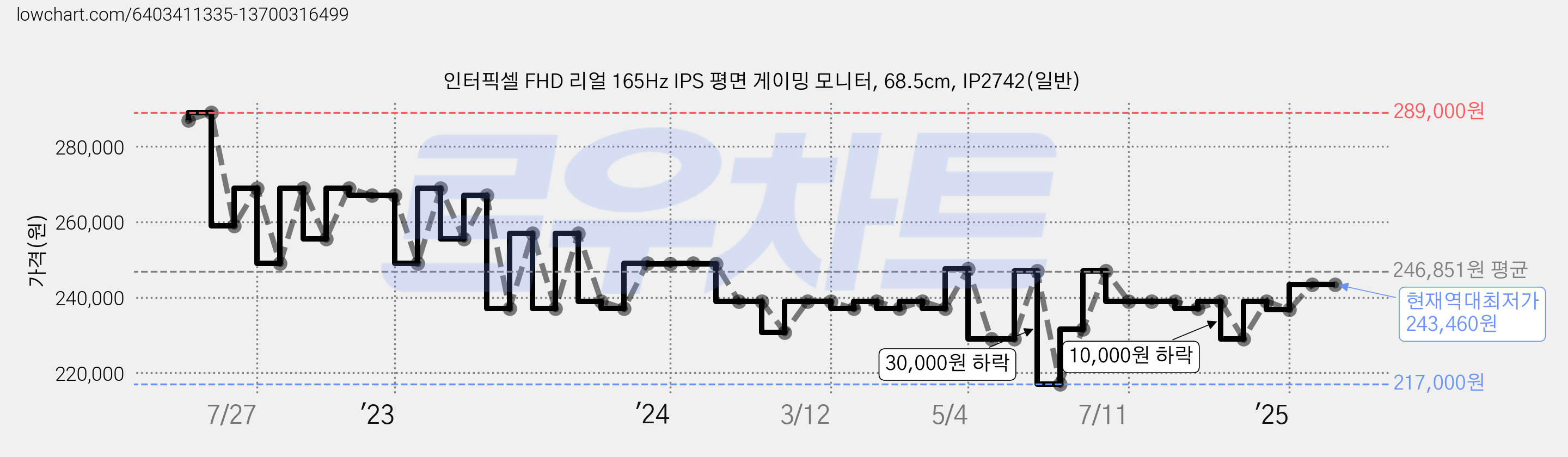 인터픽셀 FHD 리얼 165Hz IPS 평면 게이밍 모니터, 68.5cm, IP2742(일반) 가격 변동 차트, 현재가 243,460원, 역대최저가