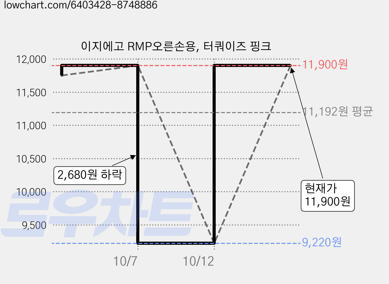 이지에고 RMP오른손용, 터쿼이즈 핑크 가격 변동 차트, 현재가 9,220원, 역대최저가
