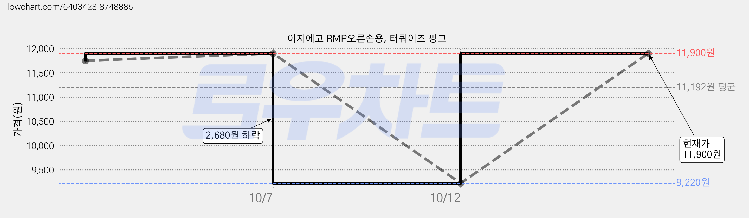 이지에고 RMP오른손용, 터쿼이즈 핑크 가격 변동 차트, 현재가 9,220원, 역대최저가