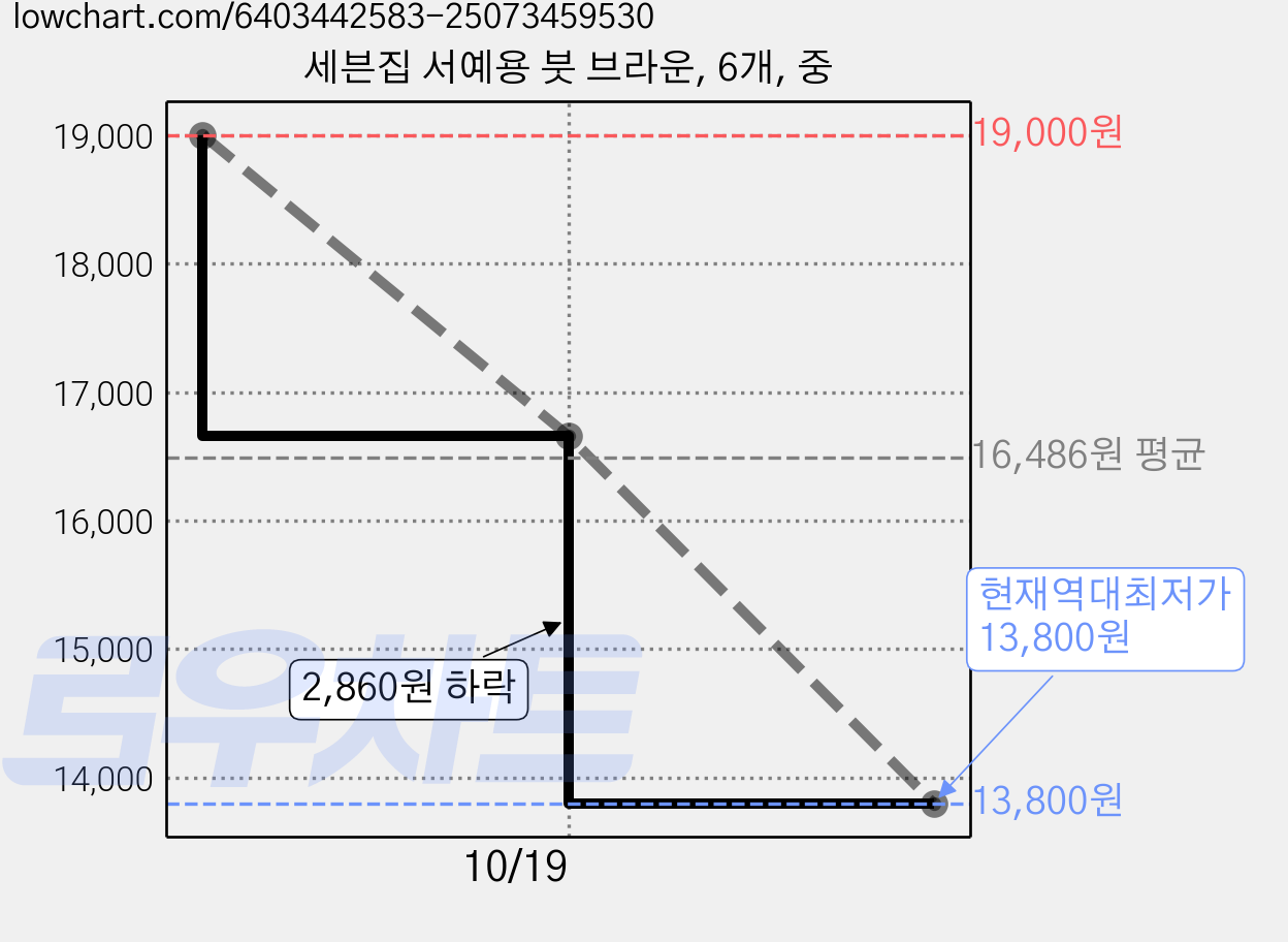 세븐집 서예용 붓 브라운, 6개, 중 가격 변동 차트, 현재가 13,800원, 역대최저가